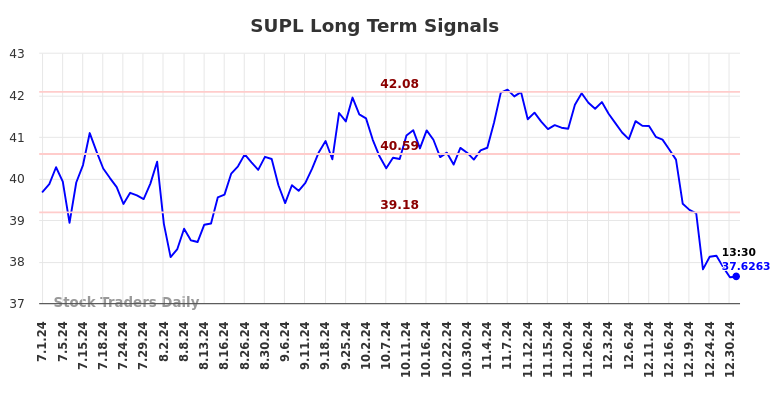 SUPL Long Term Analysis for January 1 2025