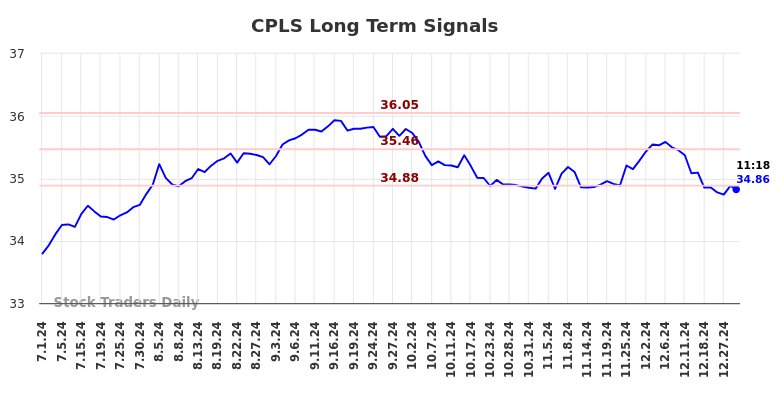 CPLS Long Term Analysis for January 1 2025