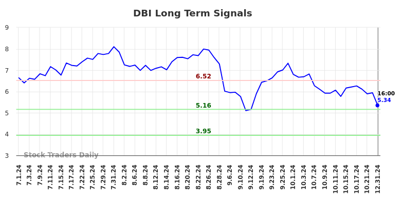 DBI Long Term Analysis for January 1 2025