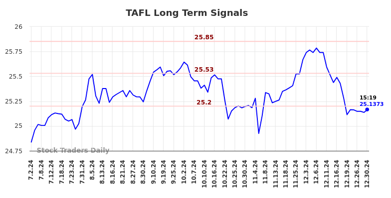 TAFL Long Term Analysis for January 1 2025