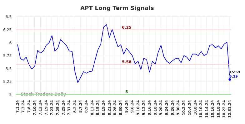 APT Long Term Analysis for January 1 2025