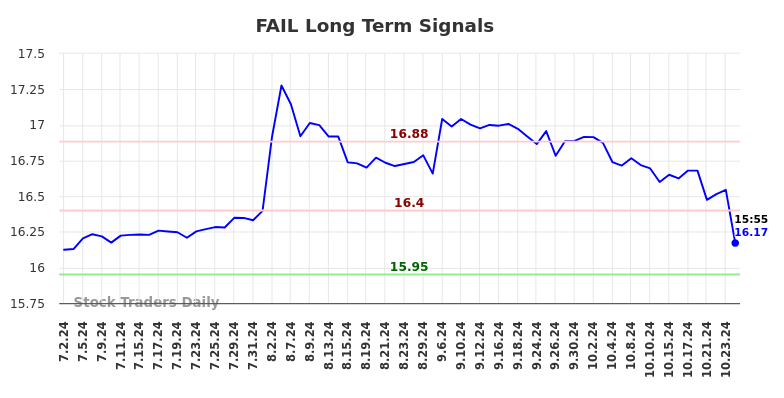 FAIL Long Term Analysis for January 1 2025