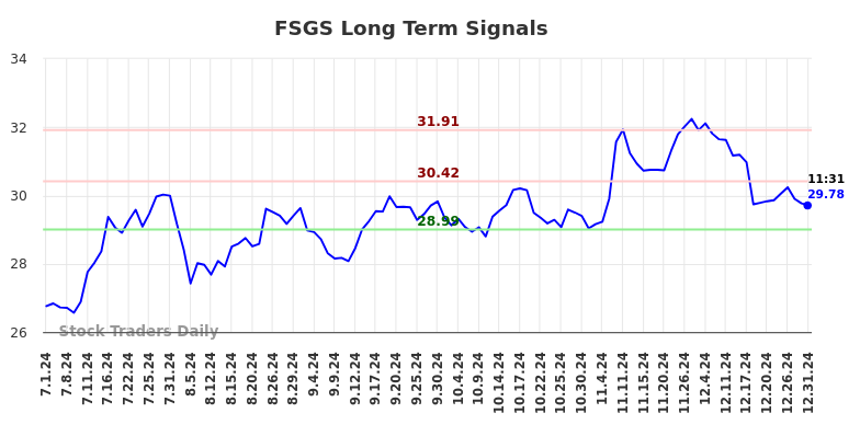 FSGS Long Term Analysis for January 1 2025 FSGS Long Term Analysis for January 1 2025
