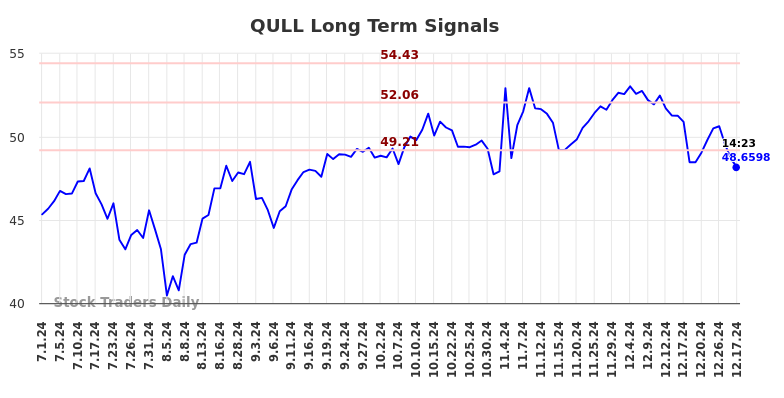 QULL Long Term Analysis for January 1 2025 QULL Long Term Analysis for January 1 2025