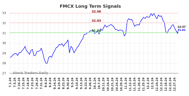 FMCX Long Term Analysis for January 1 2025