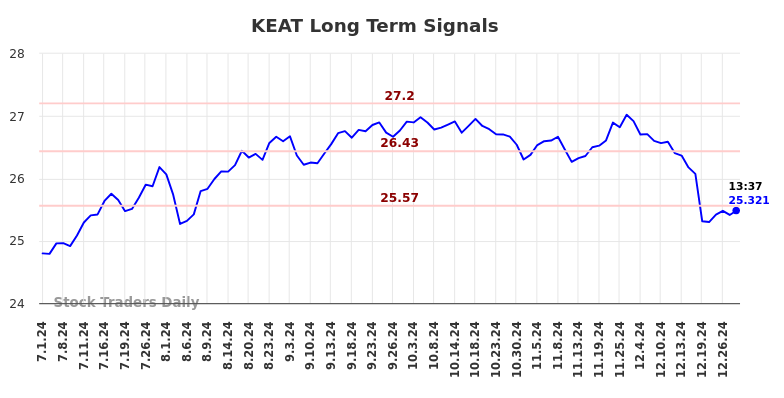 KEAT Long Term Analysis for January 1 2025