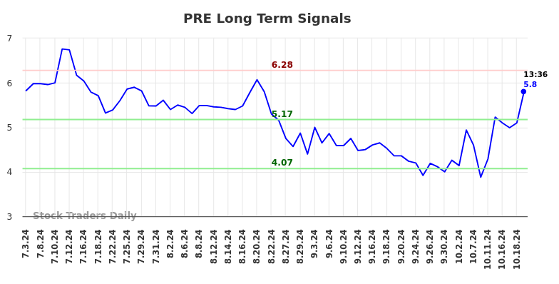 PRE Long Term Analysis for January 1 2025