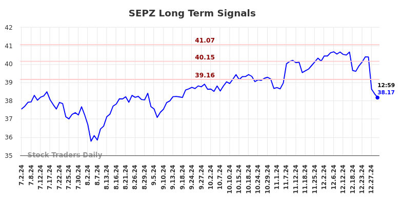 SEPZ Long Term Analysis for January 1 2025