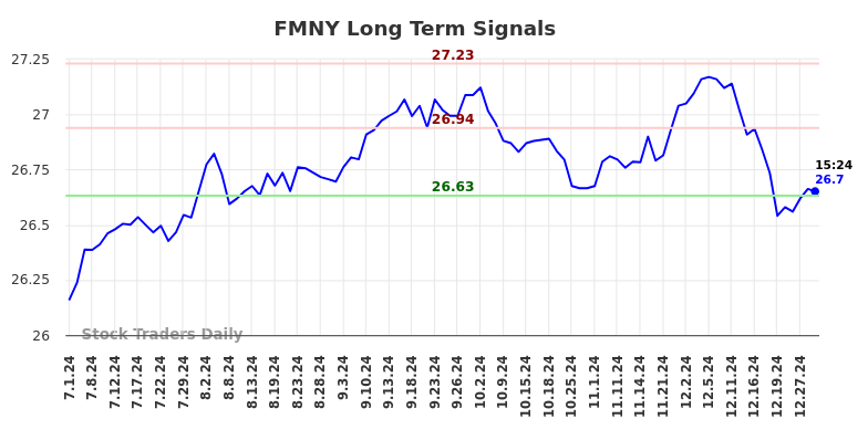 FMNY Long Term Analysis for January 1 2025