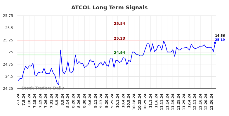 ATCOL Long Term Analysis for January 1 2025