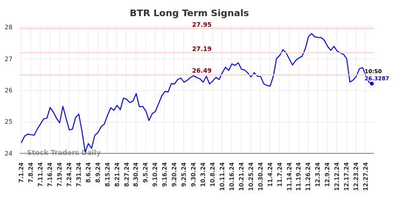 BTR Long Term Analysis for January 1 2025