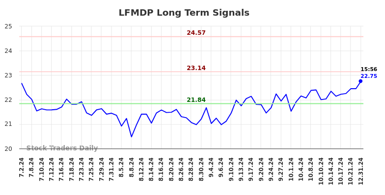 LFMDP Long Term Analysis for January 1 2025