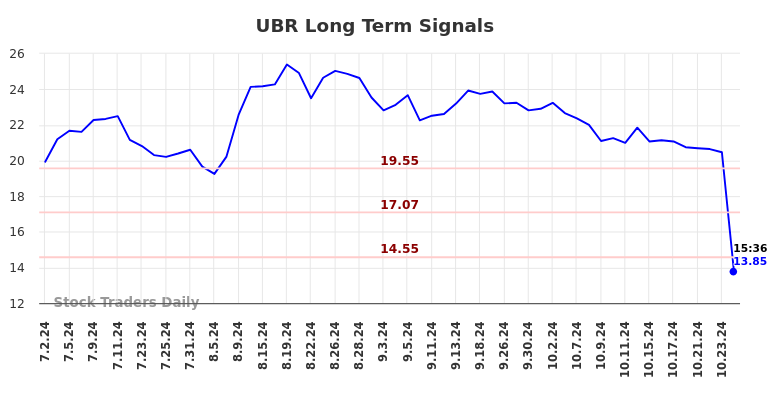 UBR Long Term Analysis for January 1 2025