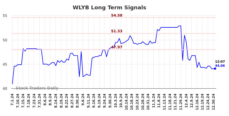 WLYB Long Term Analysis for January 1 2025