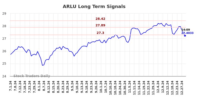 ARLU Long Term Analysis for January 1 2025