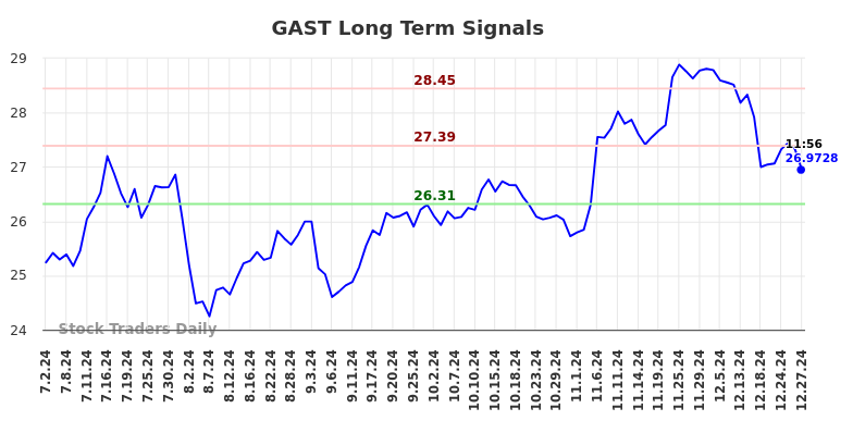 GAST Long Term Analysis for January 1 2025