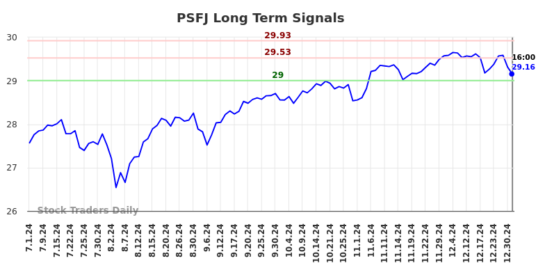 PSFJ Long Term Analysis for January 1 2025