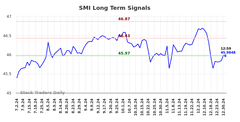 SMI Long Term Analysis for January 1 2025