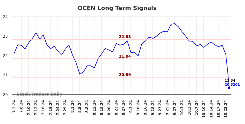 OCEN Long Term Analysis for January 1 2025