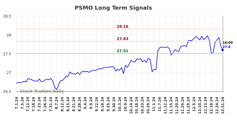 PSMO Long Term Analysis for January 1 2025