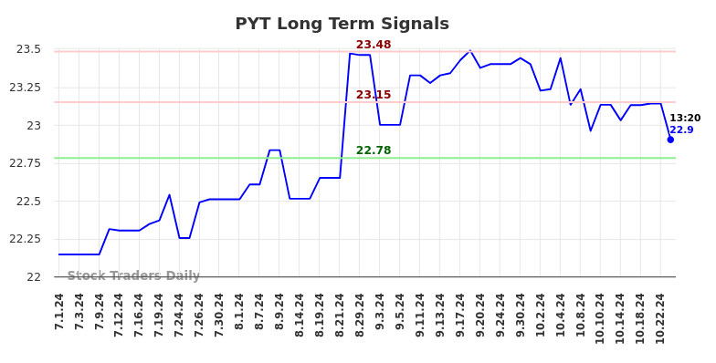 PYT Long Term Analysis for January 1 2025 PYT Long Term Analysis for January 1 2025