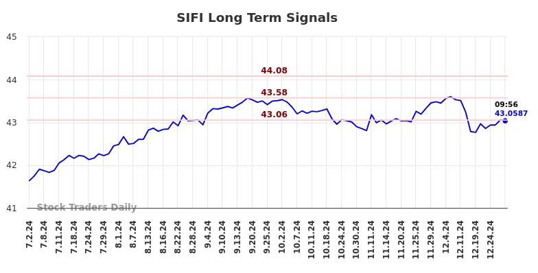 SIFI Long Term Analysis for January 1 2025