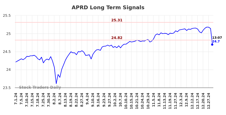 APRD Long Term Analysis for January 1 2025