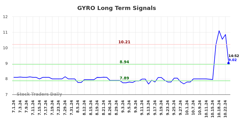 GYRO Long Term Analysis for January 1 2025