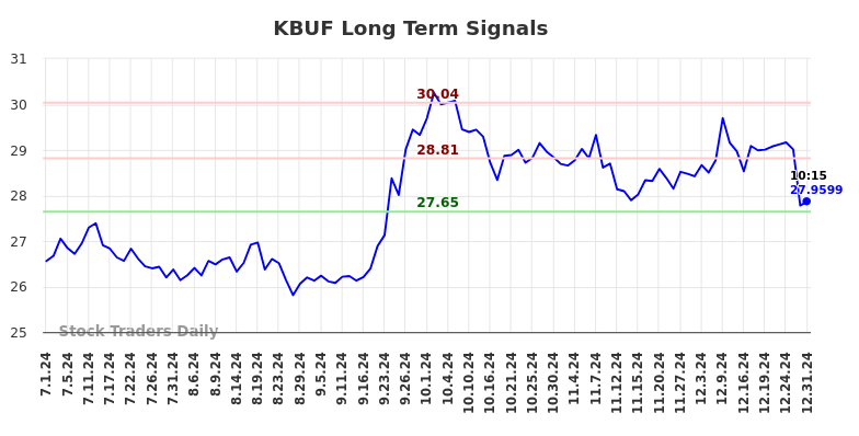 KBUF Long Term Analysis for January 1 2025