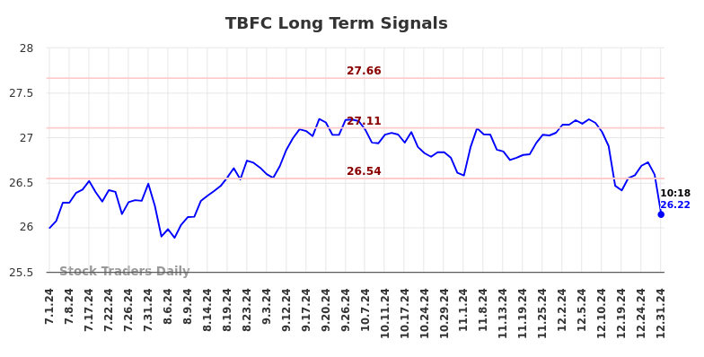 TBFC Long Term Analysis for January 1 2025