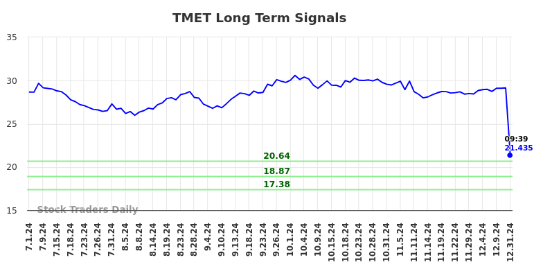 TMET Long Term Analysis for January 1 2025