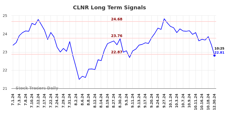 CLNR Long Term Analysis for January 1 2025 CLNR Long Term Analysis for January 1 2025