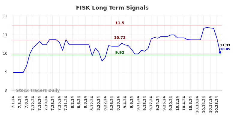 FISK Long Term Analysis for January 1 2025 FISK Long Term Analysis for January 1 2025