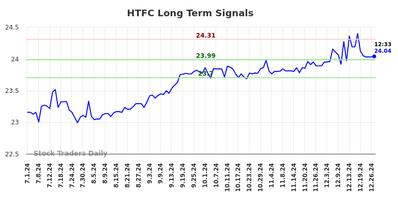 HTFC Long Term Analysis for January 1 2025