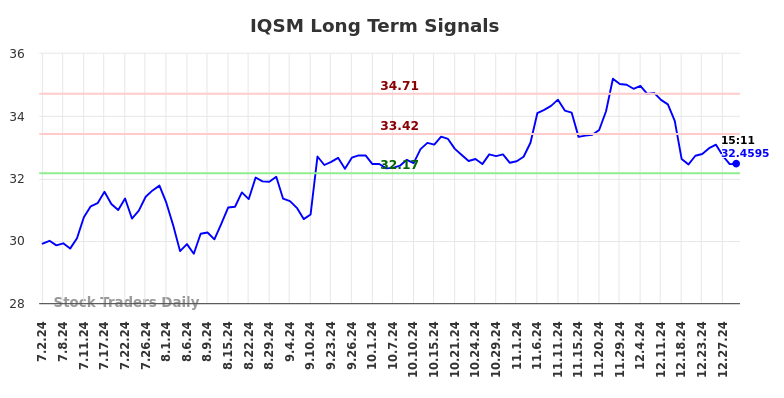 IQSM Long Term Analysis for January 1 2025