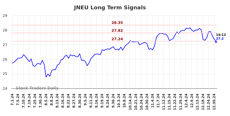 JNEU Long Term Analysis for January 1 2025