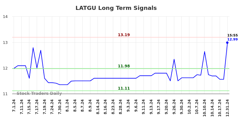 LATGU Long Term Analysis for January 1 2025