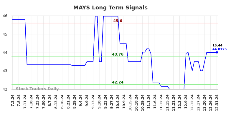 MAYS Long Term Analysis for January 1 2025