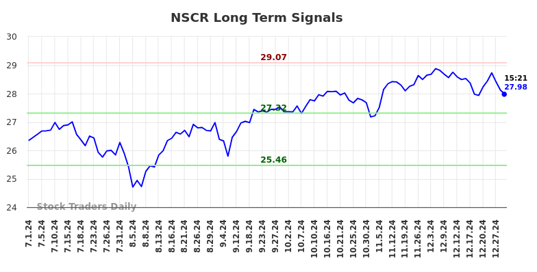 NSCR Long Term Analysis for January 1 2025