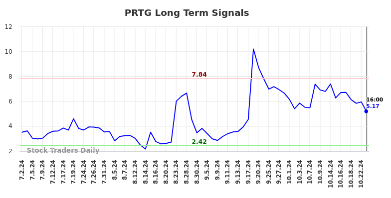 PRTG Long Term Analysis for January 1 2025