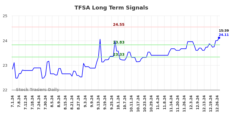 TFSA Long Term Analysis for January 1 2025