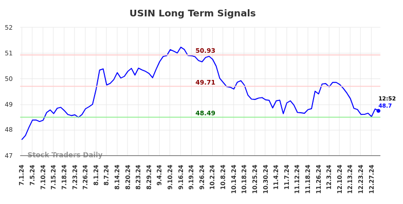 USIN Long Term Analysis for January 1 2025 USIN Long Term Analysis for January 1 2025