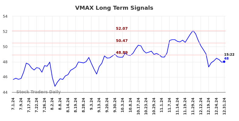 VMAX Long Term Analysis for January 1 2025