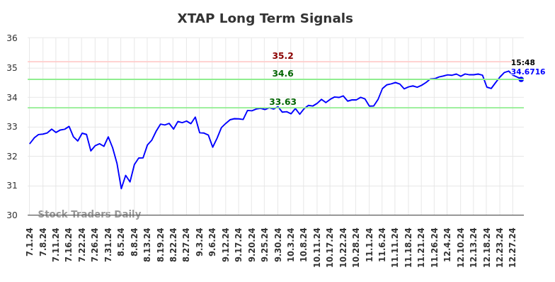 XTAP Long Term Analysis for January 1 2025