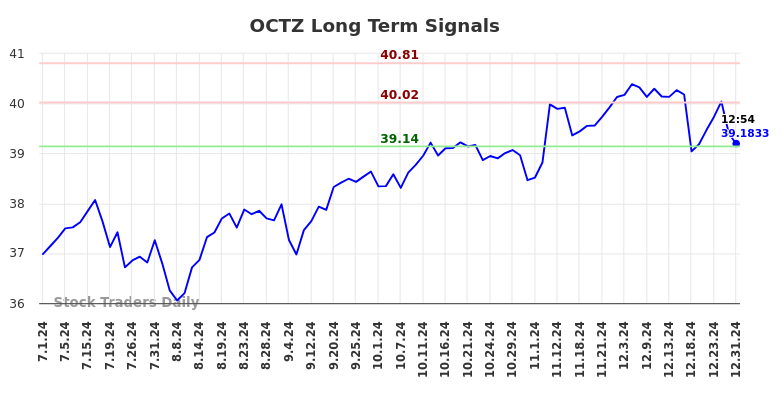 OCTZ Long Term Analysis for January 1 2025