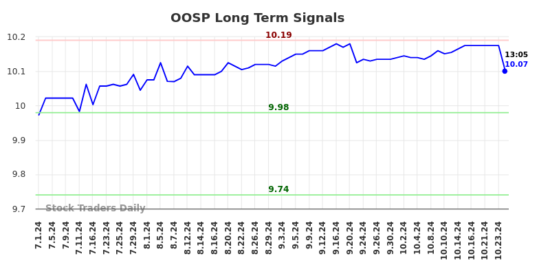 OOSP Long Term Analysis for January 1 2025