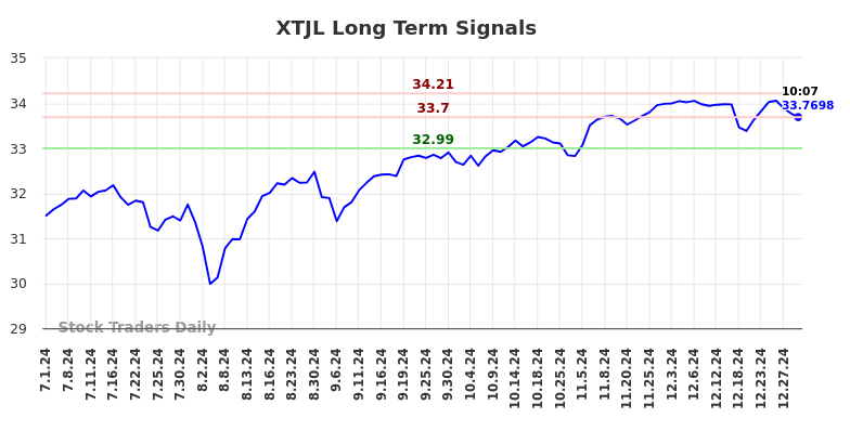 XTJL Long Term Analysis for January 1 2025