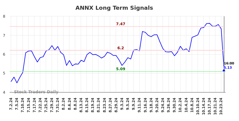 ANNX Long Term Analysis for January 1 2025