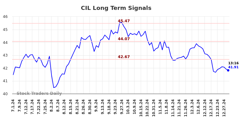 CIL Long Term Analysis for January 1 2025