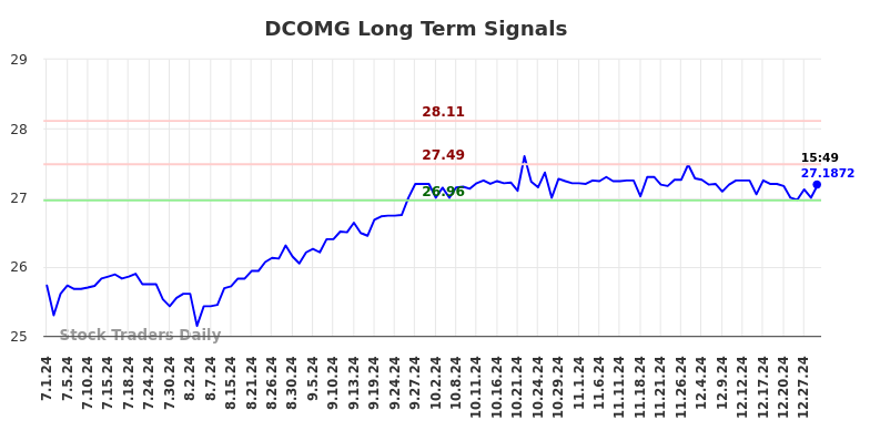 DCOMG Long Term Analysis for January 1 2025